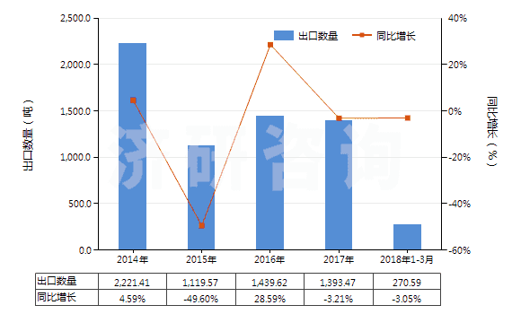 2014-2018年3月中國(guó)工業(yè)用脂肪醇(HS38237000)出口量及增速統(tǒng)計(jì)